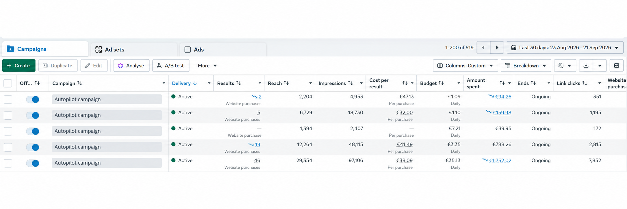 Anonymized Meta Ads Manager results showing five Autopilot campaigns with purchases, cost per purchase and spend